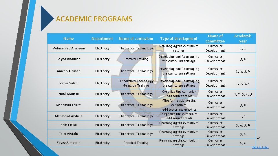 ACADEMIC PROGRAMS Name Department Name of curriculum Type of development Name of committee Academic