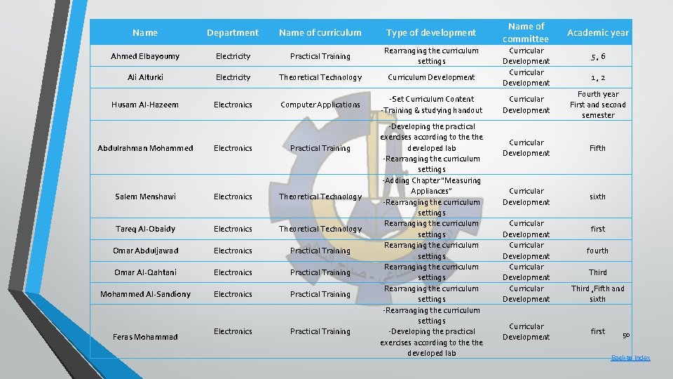 Name Department Name of curriculum Type of development Ahmed Elbayoumy Electricity Practical Training Rearranging