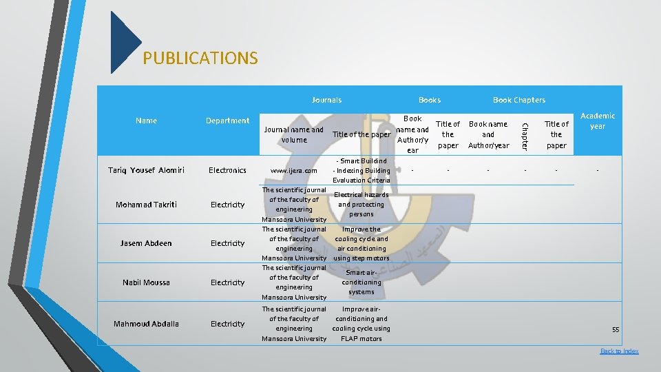 PUBLICATIONS Journals Department Tariq Yousef Alomiri Electronics Mohamad Takriti Electricity Jasem Abdeen Electricity Nabil