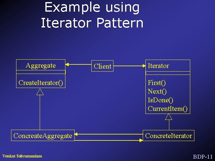 Example using Iterator Pattern Aggregate Client Iterator Create. Iterator() First() Next() Is. Done() Current.