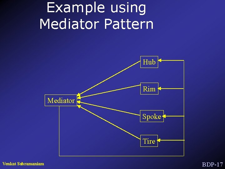 Example using Mediator Pattern Hub Rim Mediator Spoke Tire Venkat Subramaniam BDP-17 