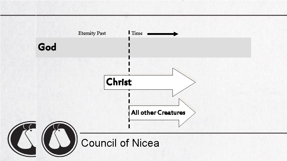 Eternity Past Time God Christ All other Creatures Council of Nicea 