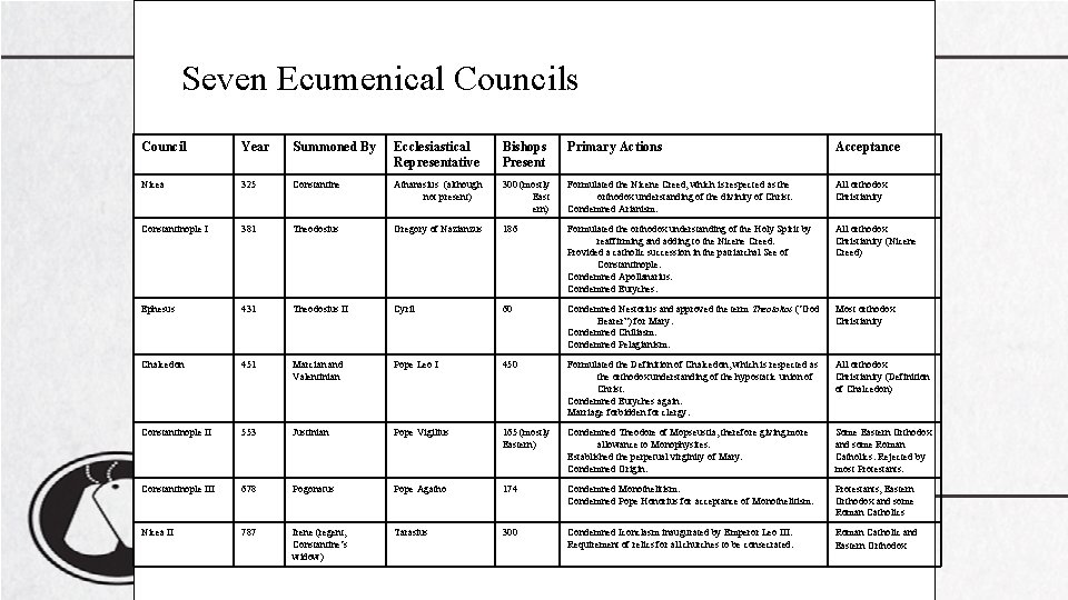 Seven Ecumenical Councils Council Year Summoned By Ecclesiastical Representative Bishops Present Primary Actions Acceptance