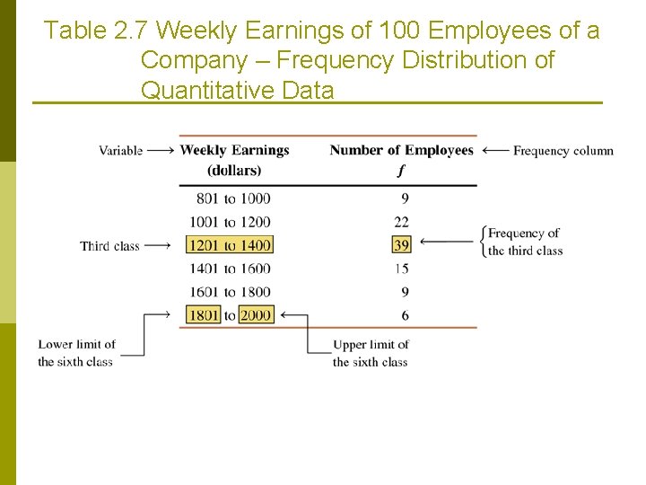 Table 2. 7 Weekly Earnings of 100 Employees of a Company – Frequency Distribution Table 2. 7 Weekly Earnings of 100 Employees of a Company – Frequency Distribution