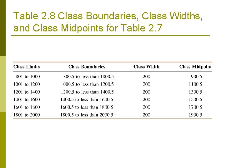 Table 2. 8 Class Boundaries, Class Widths, and Class Midpoints for Table 2. 7 Table 2. 8 Class Boundaries, Class Widths, and Class Midpoints for Table 2. 7