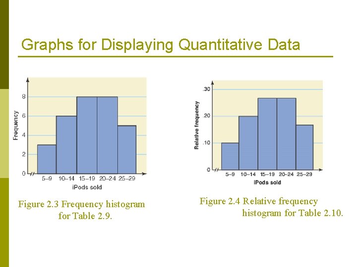 Graphs for Displaying Quantitative Data Figure 2. 3 Frequency histogram for Table 2. 9. Graphs for Displaying Quantitative Data Figure 2. 3 Frequency histogram for Table 2. 9.