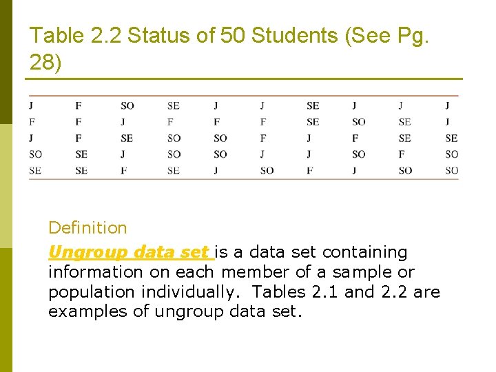 Table 2. 2 Status of 50 Students (See Pg. 28) Definition Ungroup data set Table 2. 2 Status of 50 Students (See Pg. 28) Definition Ungroup data set