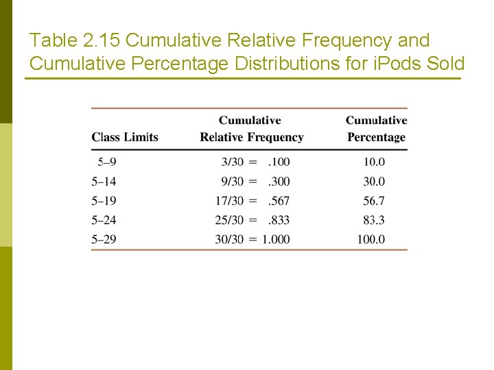 Table 2. 15 Cumulative Relative Frequency and Cumulative Percentage Distributions for i. Pods Sold Table 2. 15 Cumulative Relative Frequency and Cumulative Percentage Distributions for i. Pods Sold