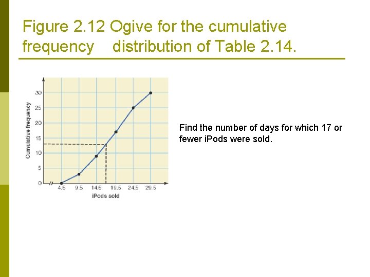 Figure 2. 12 Ogive for the cumulative frequency distribution of Table 2. 14. Find Figure 2. 12 Ogive for the cumulative frequency distribution of Table 2. 14. Find