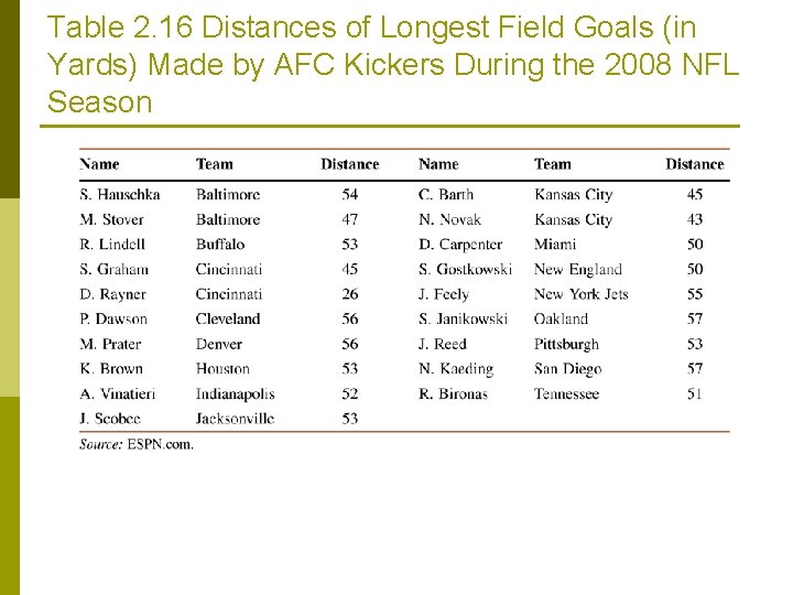 Table 2. 16 Distances of Longest Field Goals (in Yards) Made by AFC Kickers Table 2. 16 Distances of Longest Field Goals (in Yards) Made by AFC Kickers