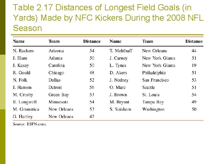 Table 2. 17 Distances of Longest Field Goals (in Yards) Made by NFC Kickers Table 2. 17 Distances of Longest Field Goals (in Yards) Made by NFC Kickers
