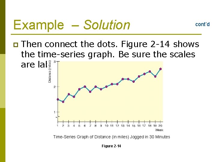 Example – Solution p cont’d Then connect the dots. Figure 2 -14 shows the Example – Solution p cont’d Then connect the dots. Figure 2 -14 shows the