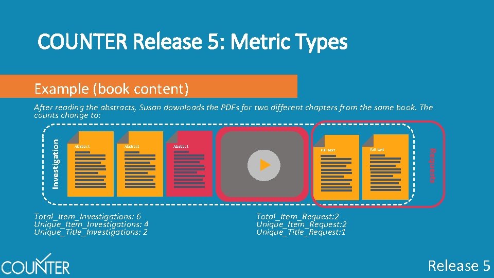 COUNTER Release 5: Metric Types Example (book content) Abstract Total_Item_Investigations: 6 Unique_Item_Investigations: 4 Unique_Title_Investigations: