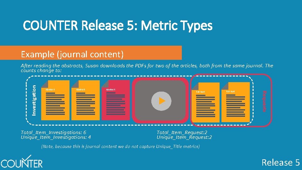 COUNTER Release 5: Metric Types Example (journal content) Abstract Total_Item_Investigations: 6 Unique_Item_Investigations: 4 Abstract