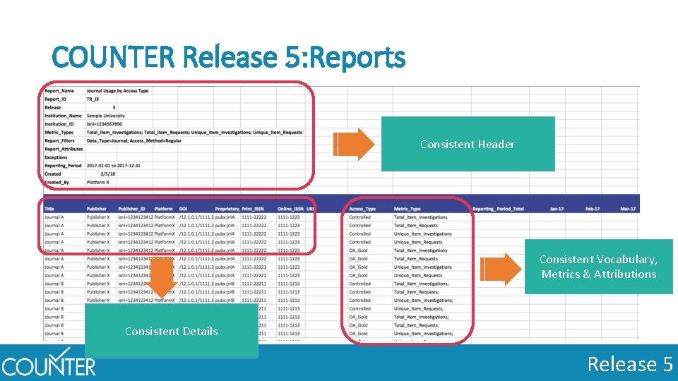 COUNTER Release 5: Reports Consistent Header Consistent Vocabulary, Metrics & Attributions Consistent Details Release
