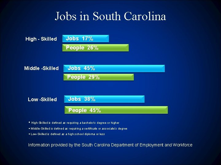 Jobs in South Carolina High - Skilled Jobs 17% People 26% Middle -Skilled Jobs
