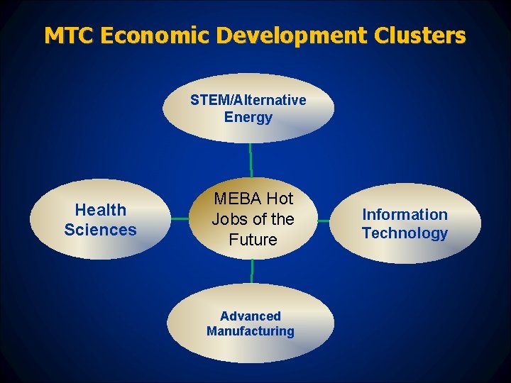 MTC Economic Development Clusters STEM/Alternative Energy Health Sciences MEBA Hot Jobs of the Future