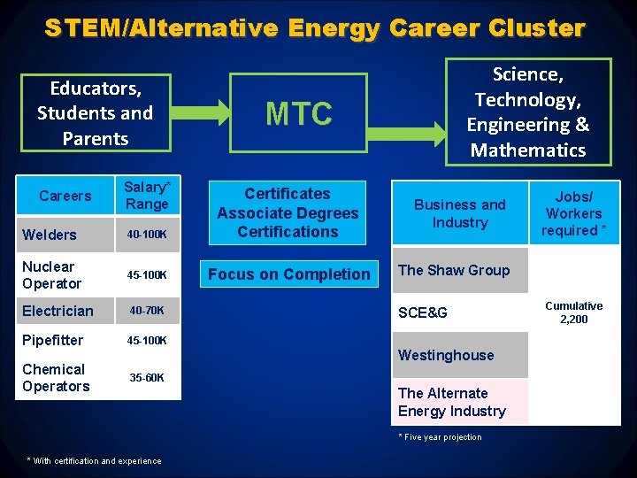 STEM/Alternative Energy Career Cluster Educators, Students and Parents Salary* Range MTC Welders 40 -100