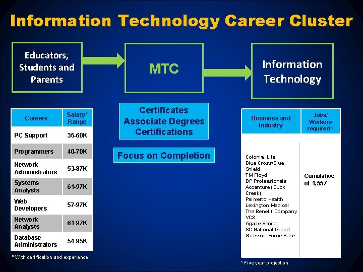 Information Technology Career Cluster Educators, Students and Parents Careers Salary* Range PC Support 35