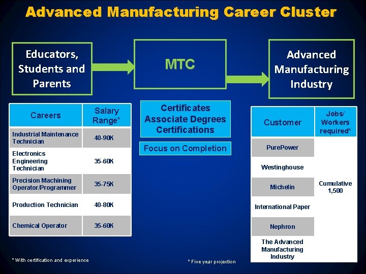 Advanced Manufacturing Career Cluster Educators, Students and Parents Careers MTC Salary Range* Certificates Associate