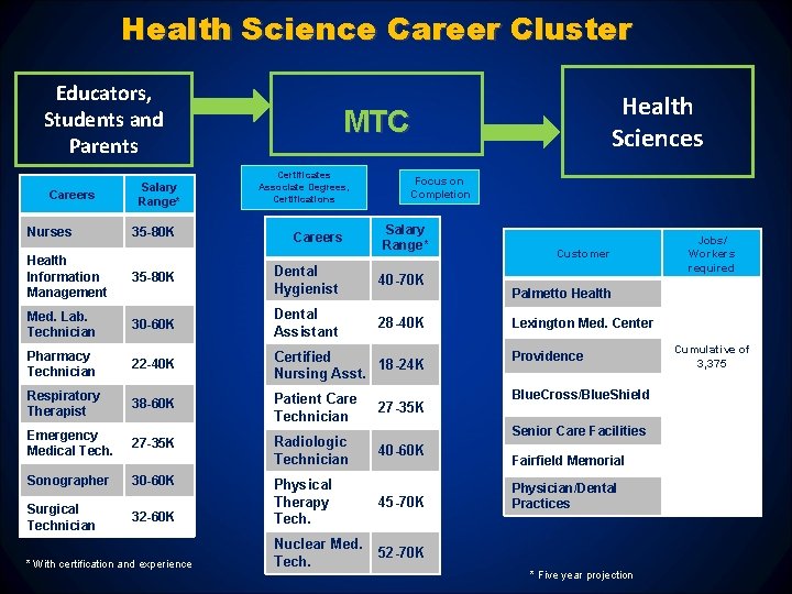 Health Science Career Cluster Educators, Students and Parents Careers Nurses Salary Range* 35 -80