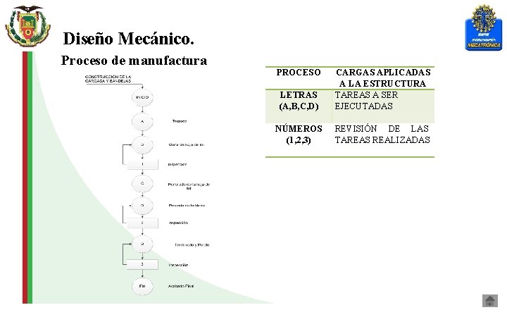 Diseño Mecánico. Proceso de manufactura PROCESO LETRAS (A, B, C, D) CARGAS APLICADAS A