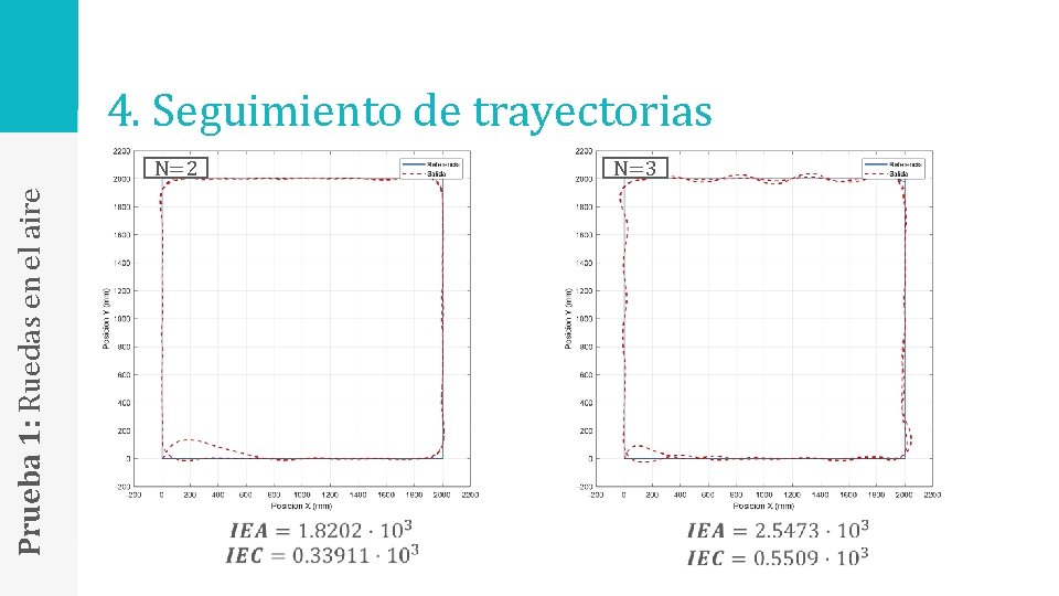 4. Seguimiento de trayectorias N=3 Prueba 1: Ruedas en el aire N=2 