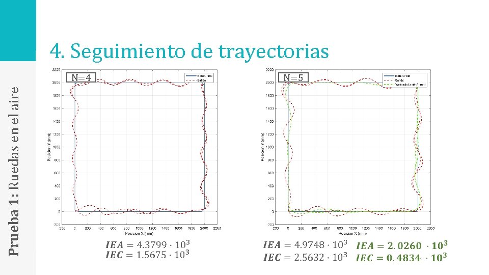 4. Seguimiento de trayectorias N=5 Prueba 1: Ruedas en el aire N=4 