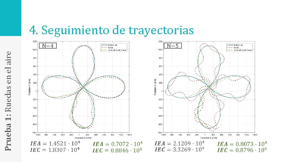 4. Seguimiento de trayectorias N=5 Prueba 1: Ruedas en el aire N=4 