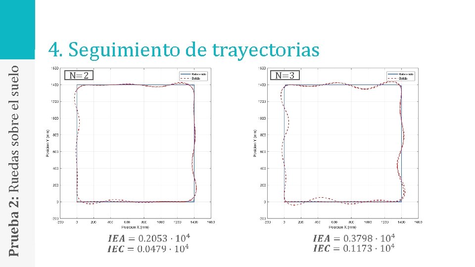 Prueba 2: Ruedas sobre el suelo 4. Seguimiento de trayectorias N=3 N=2 