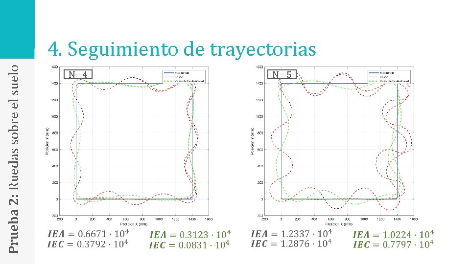 Prueba 2: Ruedas sobre el suelo 4. Seguimiento de trayectorias N=5 N=4 