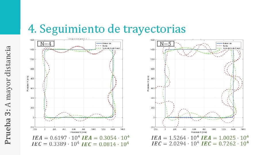 Prueba 3: A mayor distancia 4. Seguimiento de trayectorias N=5 N=4 