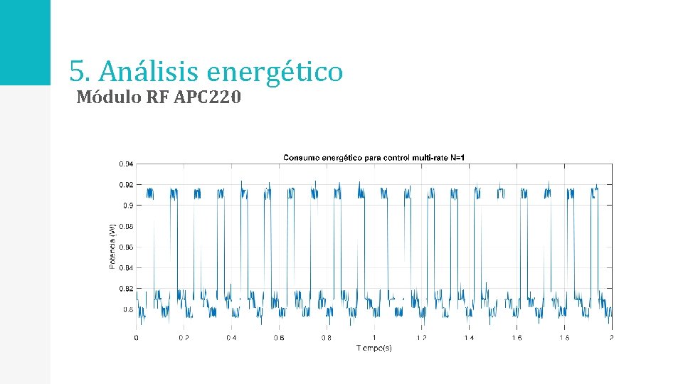 5. Análisis energético Módulo RF APC 220 