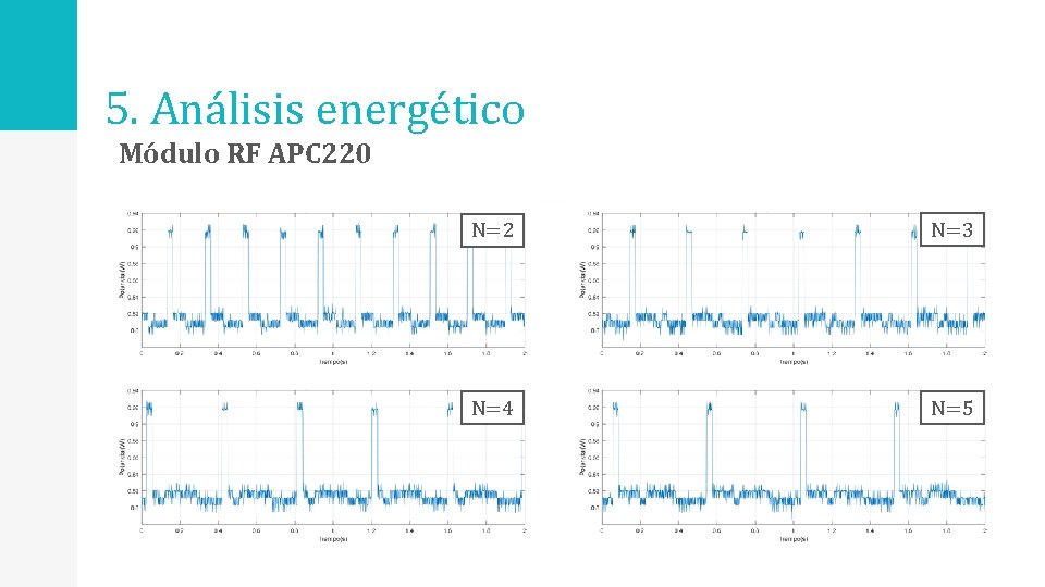 5. Análisis energético Módulo RF APC 220 N=2 N=3 N=4 N=5 