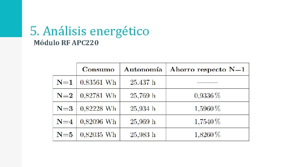 5. Análisis energético Módulo RF APC 220 