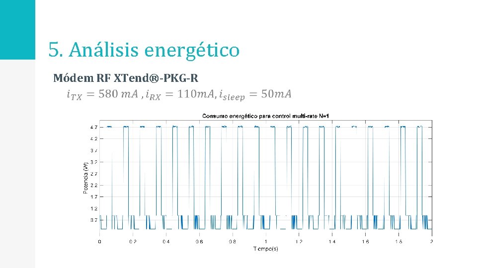5. Análisis energético Módem RF XTend®-PKG-R 