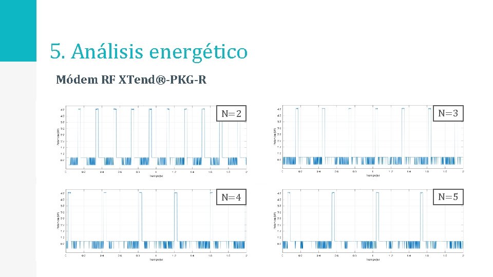 5. Análisis energético Módem RF XTend®-PKG-R N=2 N=3 N=4 N=5 
