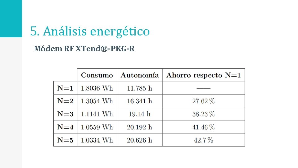 5. Análisis energético Módem RF XTend®-PKG-R 