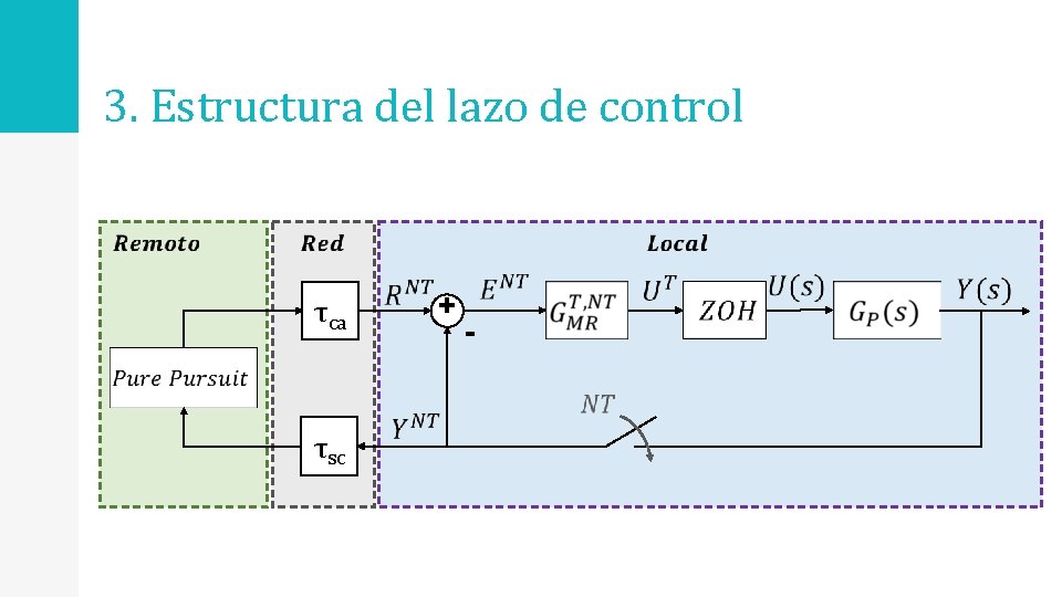 3. Estructura del lazo de control τca + - τsc 