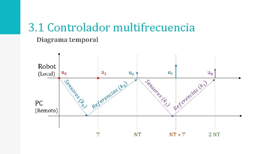 3. 1 Controlador multifrecuencia Diagrama temporal 