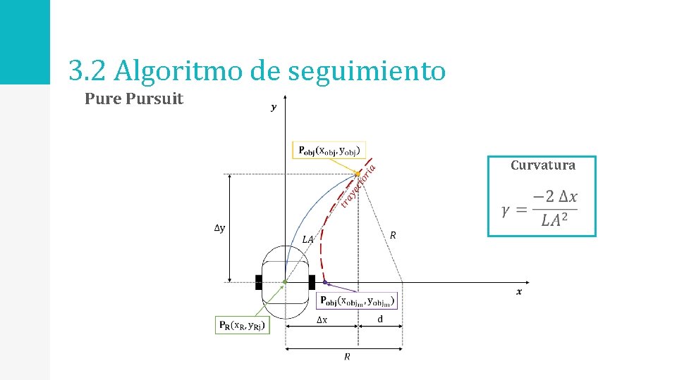 3. 2 Algoritmo de seguimiento Pure Pursuit Curvatura 