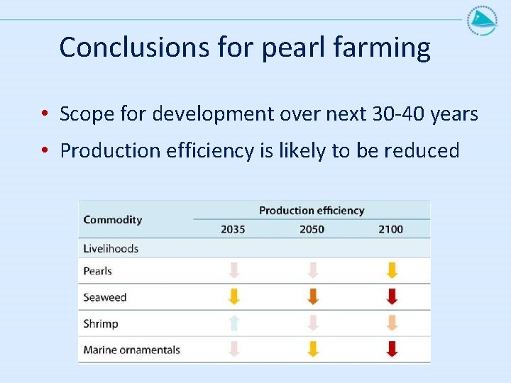 Conclusions for pearl farming • Scope for development over next 30 -40 years •