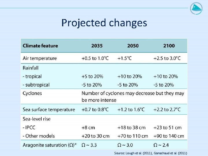 Projected changes Source: Lough et al. (2011), Ganachaud et al. (2011) 