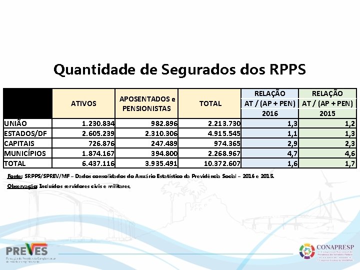 Quantidade de Segurados RPPS UNIÃO ESTADOS/DF CAPITAIS MUNICÍPIOS TOTAL RELAÇÃO AT / (AP +