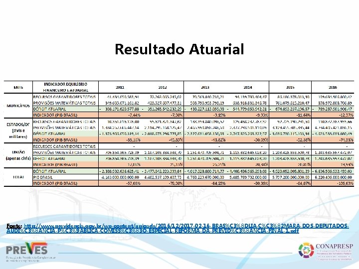 Resultado Atuarial Fonte: http: //www. previdencia. gov. br/wp-content/uploads/2016/12/2017 -02 -16 -BRAS%C 3%8 DLIA-C%C 3%82