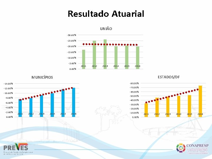 Resultado Atuarial UNIÃO -30. 00% -25. 00% -20. 00% -15. 00% -10. 00% -5.