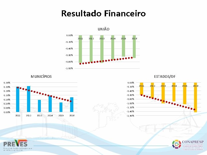 Resultado Financeiro UNIÃO 0. 00% 2011 2012 2013 2014 2015 2016 -0. 20% -0.