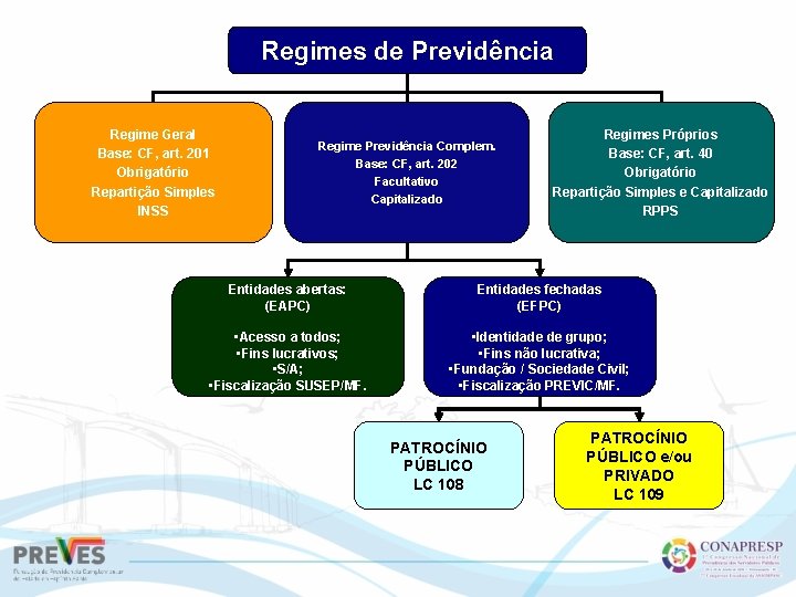 Regimes de Previdência Regime Geral Base: CF, art. 201 Obrigatório Repartição Simples INSS Regime