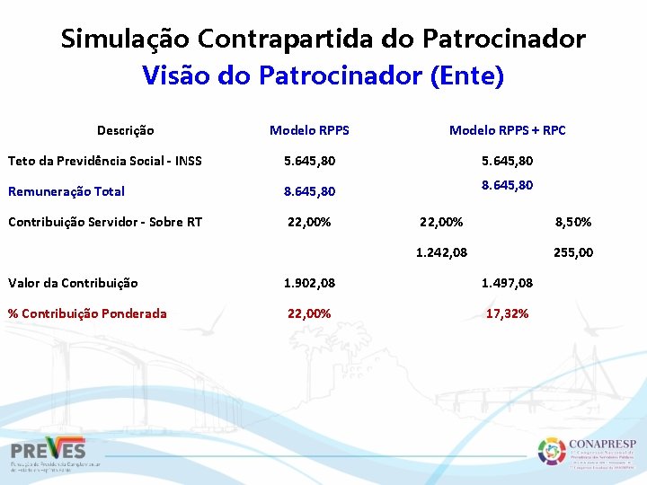 Simulação Contrapartida do Patrocinador Visão do Patrocinador (Ente) Descrição Modelo RPPS + RPC Teto