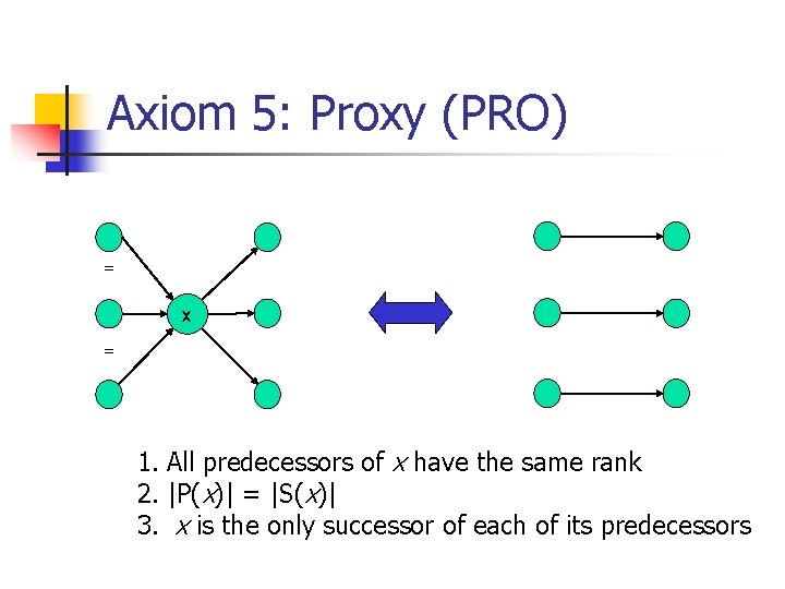 Axiom 5: Proxy (PRO) = x = 1. All predecessors of x have the